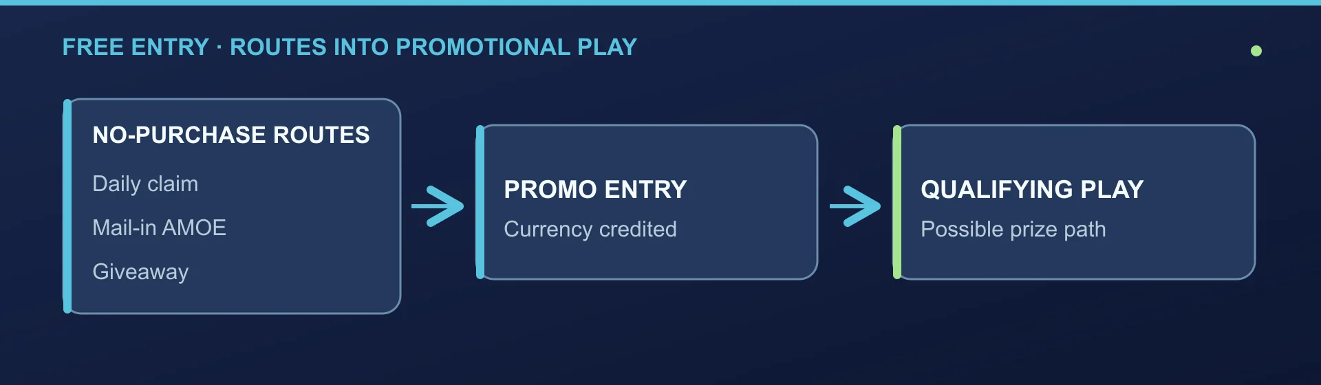 No-purchase entry routes, including mail-in AMOE, lead to promotional entry and qualifying play.