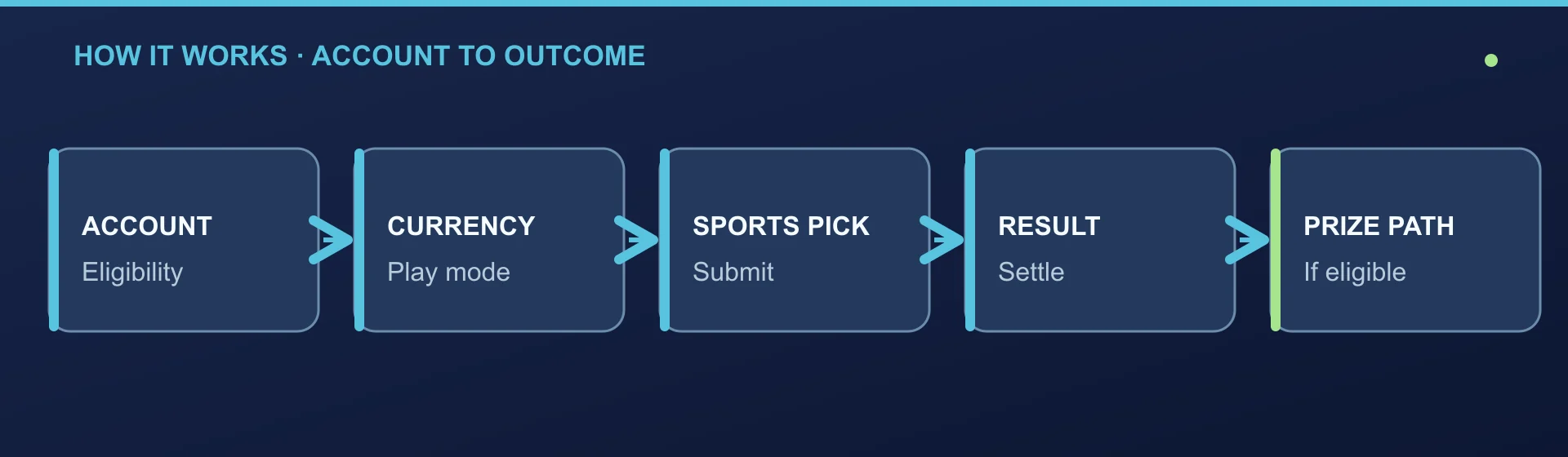 Account eligibility leads to currency choice, a sports pick, a settled result and a possible prize path.