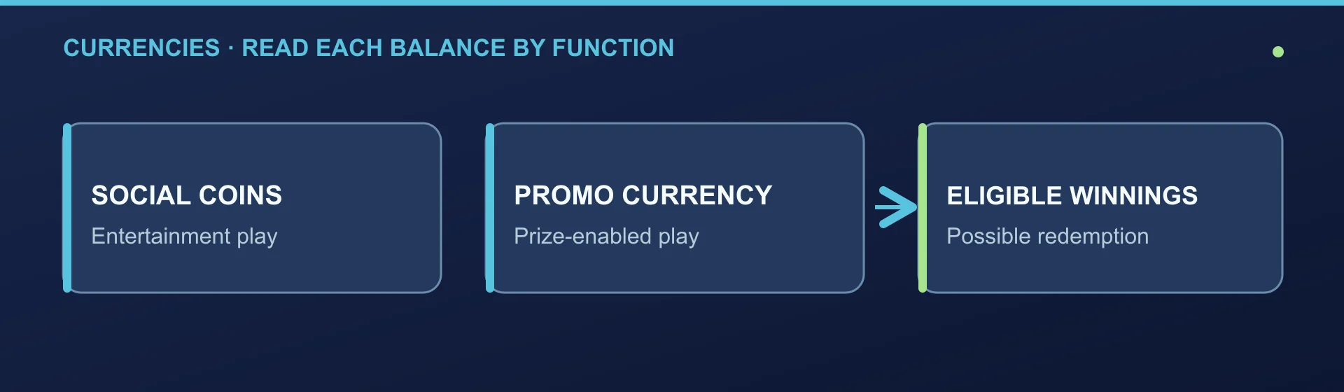 Social Coins support entertainment play; promotional currency supports prize-enabled play and may produce eligible winnings.