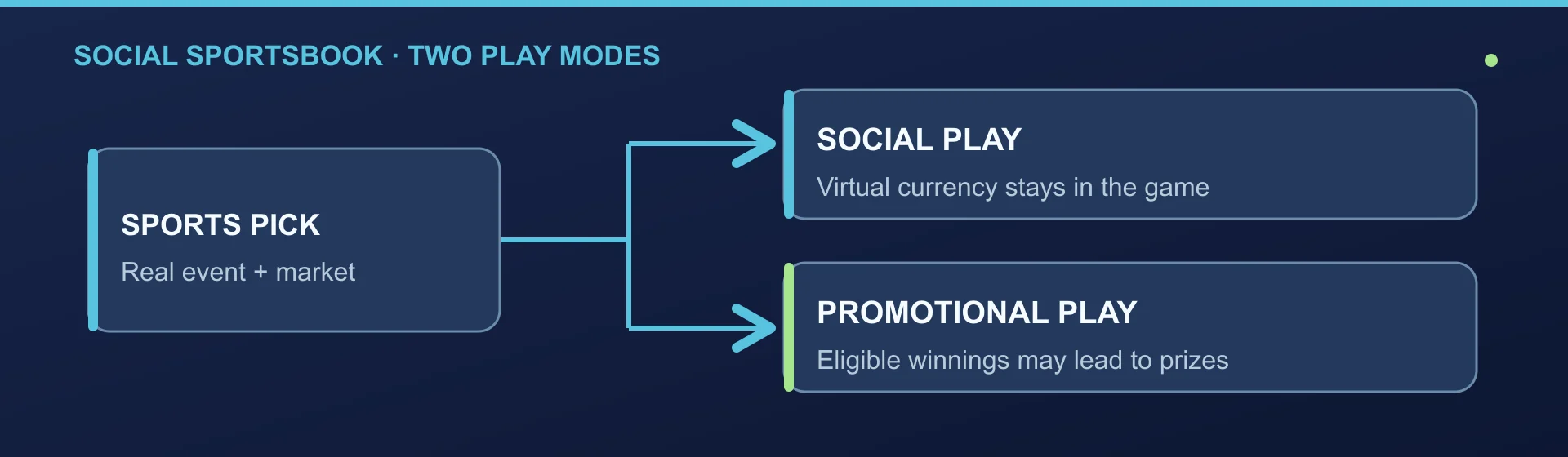 A sports pick branches into social play with virtual currency and promotional play where eligible winnings may lead to prizes.