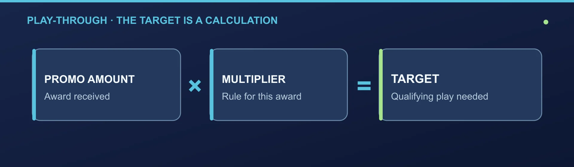 Promotional amount multiplied by the offer multiplier produces a qualifying-play target.
