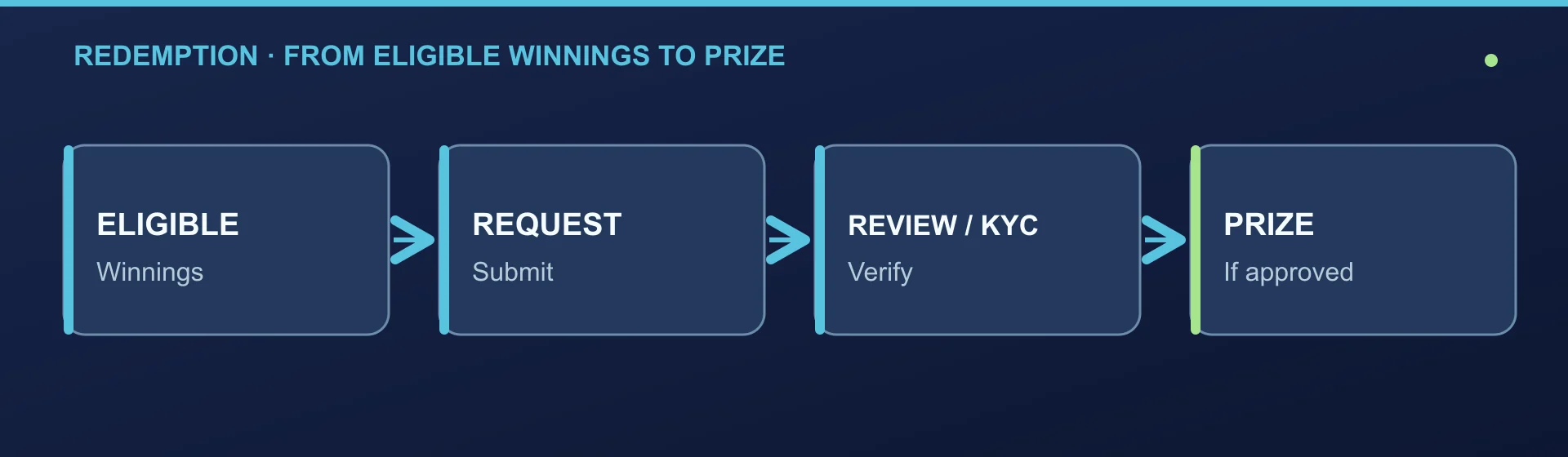 Eligible winnings can lead to a redemption request, operator review and a prize if approved.